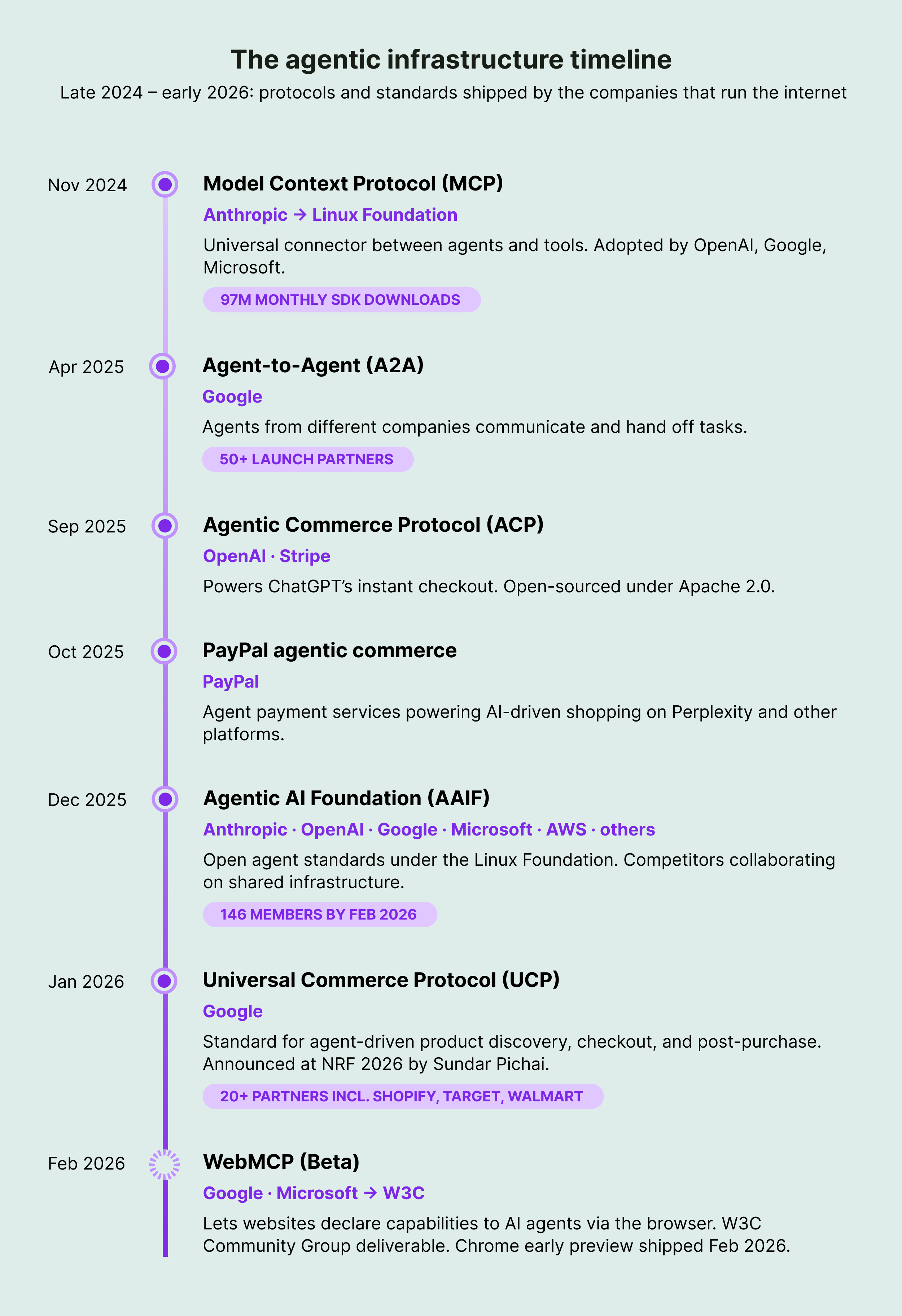 Vertical timeline of seven agentic web protocols from MCP in November 2024 to WebMCP in February 2026 with company names and adoption stats