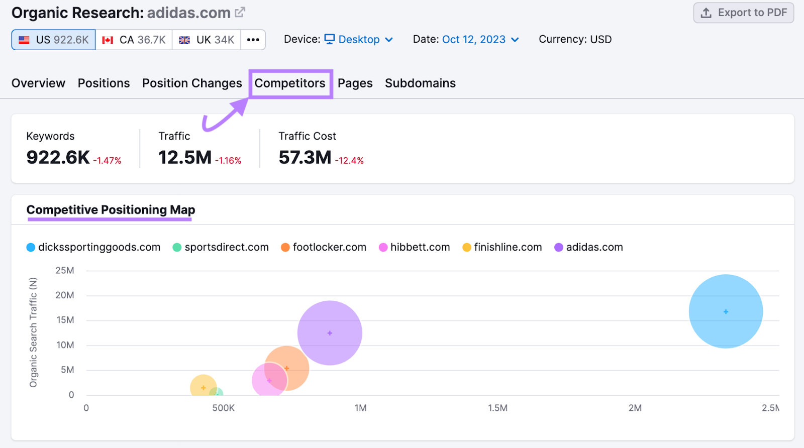 “Competitors” report for "adidas.com" in Organic Rankings tool